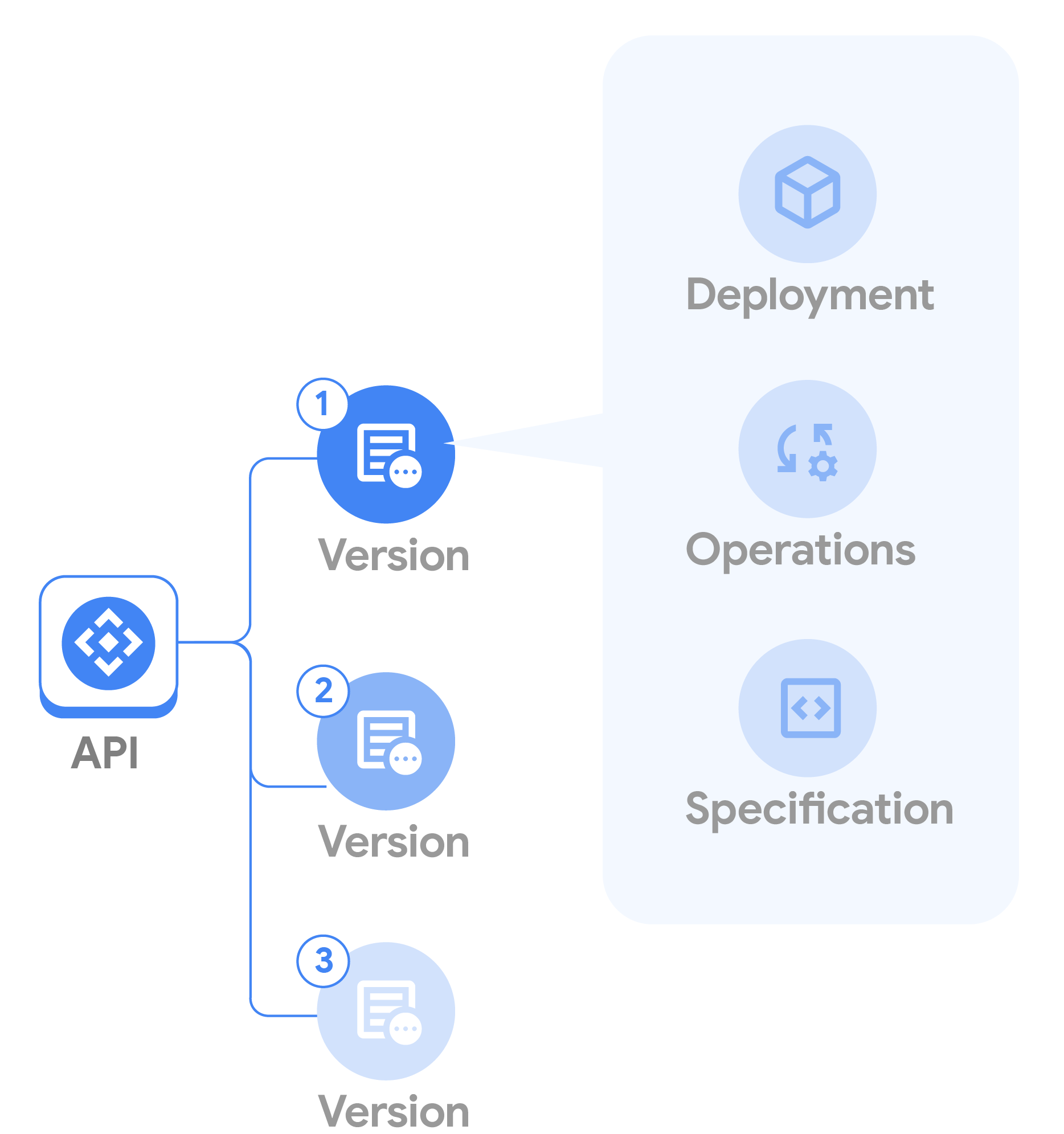 API 实体关系。