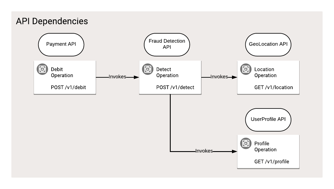 Dépendances du hub d&#39;API.