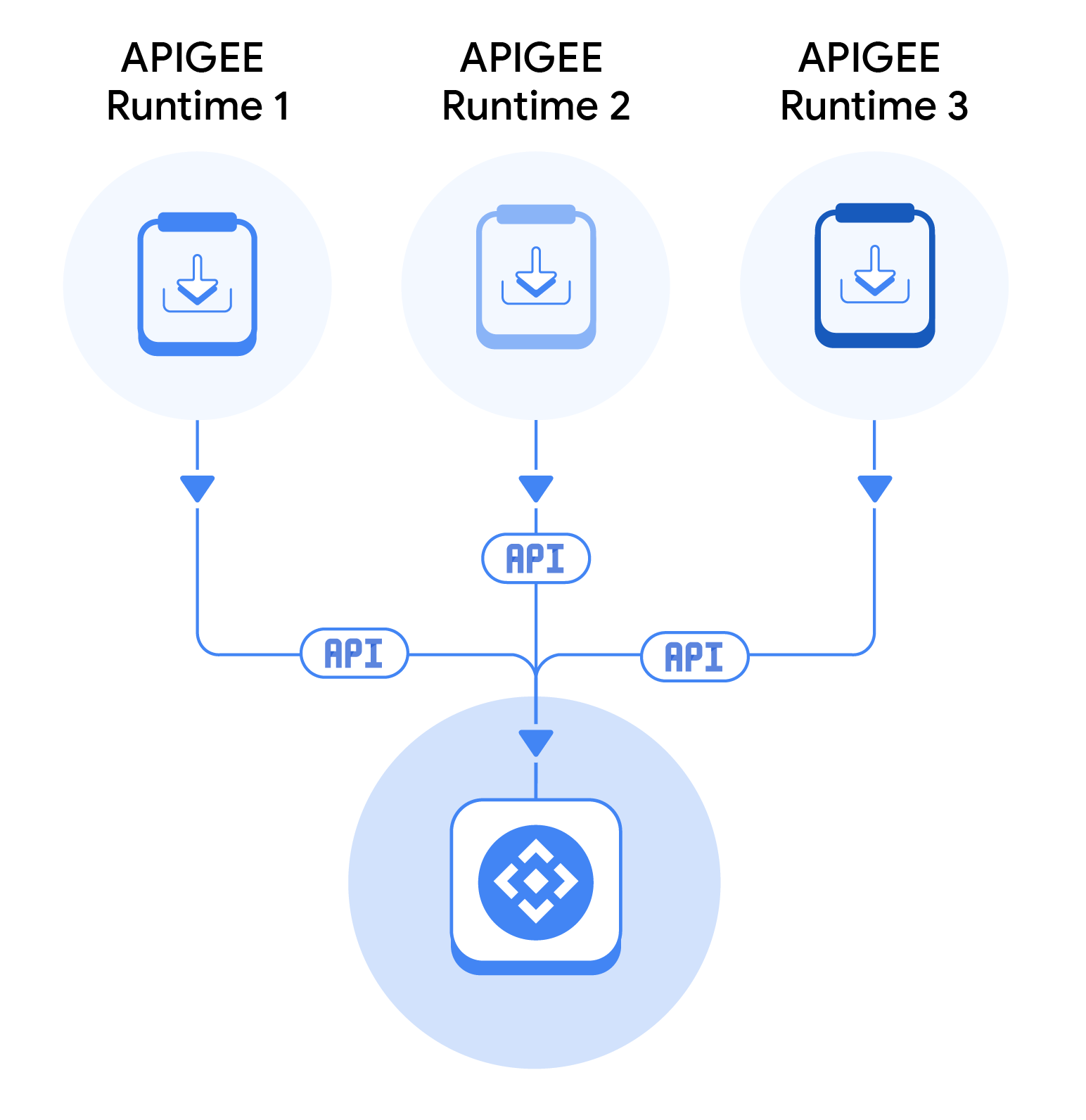 複数の API ゲートウェイから API を自動登録する