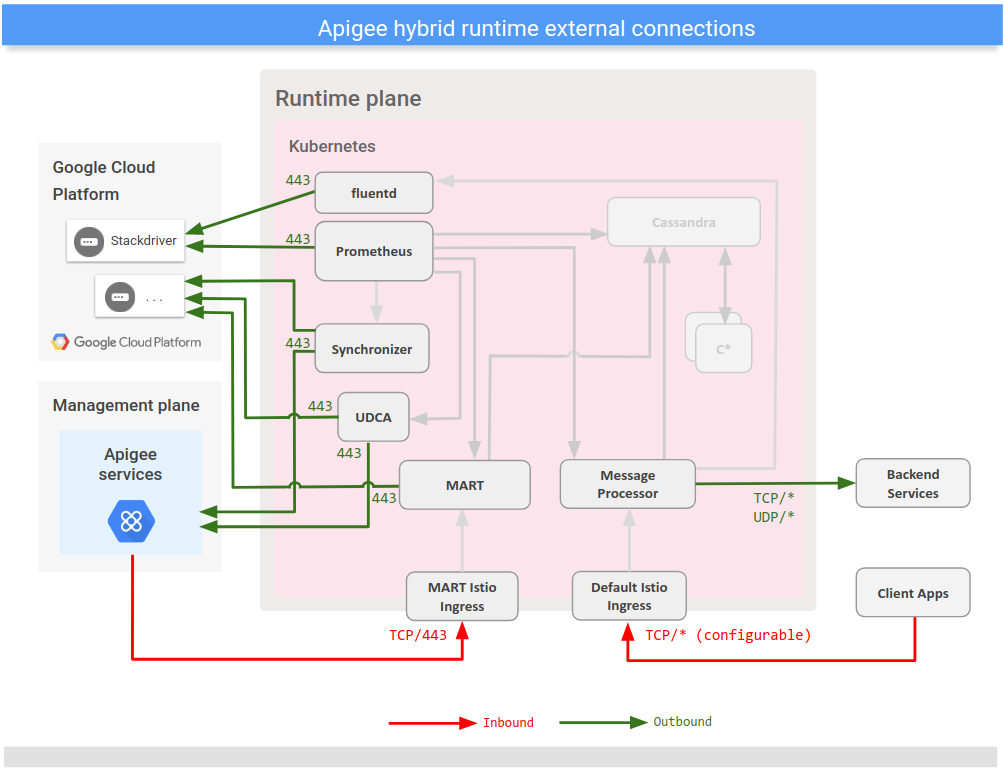 Shows connections
with external services from the hybrid runtime plane