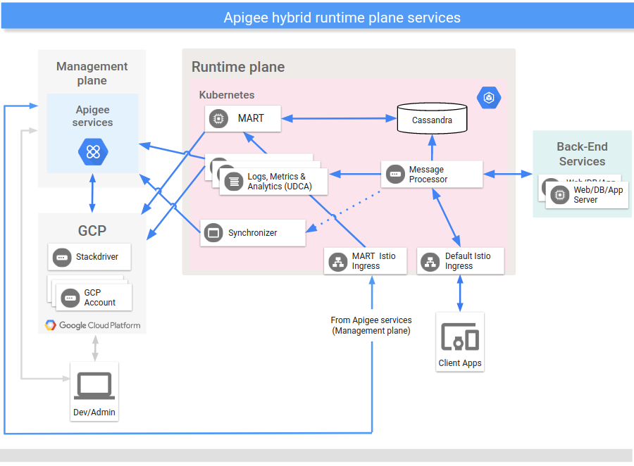 Services principaux qui s&#39;exécutent sur le plan d&#39;exécution hybride