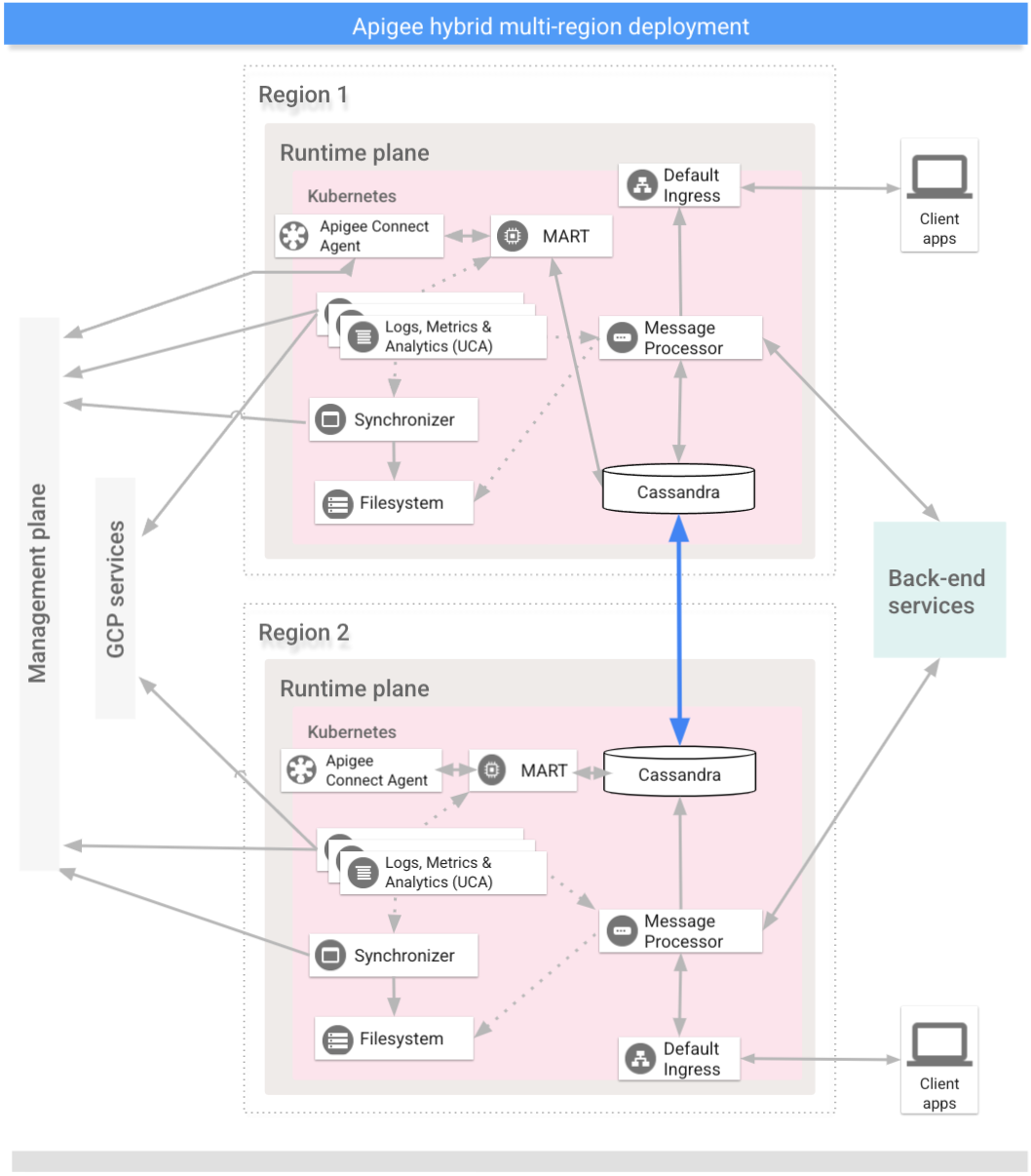 Architecture d&#39;un déploiement multirégional Apigee hybrid