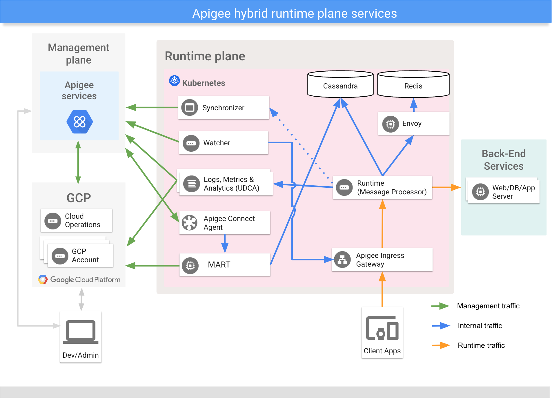 Servizi principali che vengono eseguiti nel piano di runtime ibrida che mostra Apigee Connect