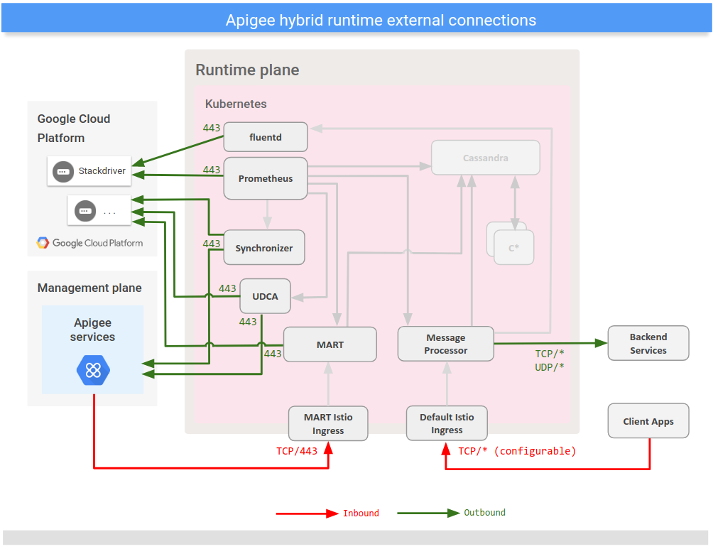 Mostra le connessioni con i servizi esterni dal piano di runtime ibrido