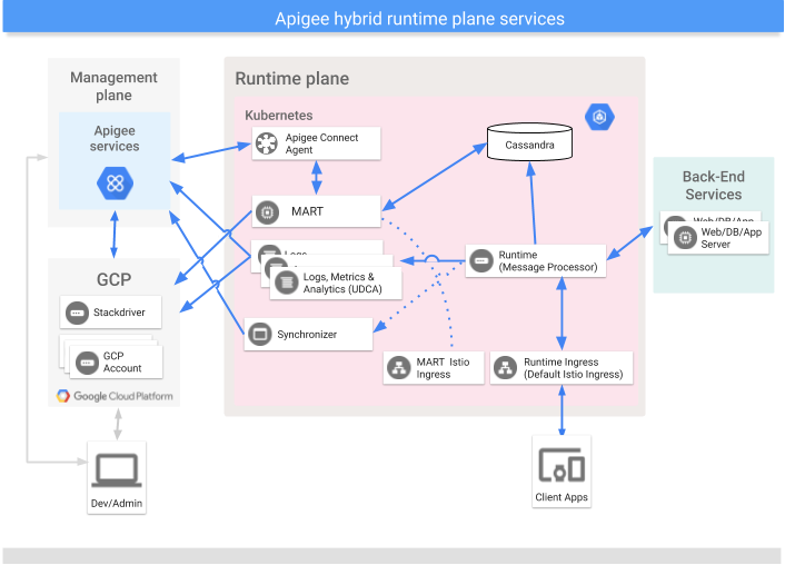 Apigee Connect を示す、Hybrid ランタイム プレーンで実行される主なサービス