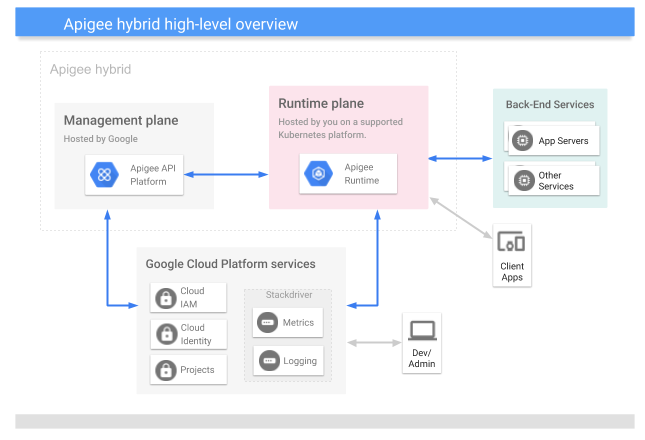 Vue d&#39;ensemble de la plate-forme hybride, y compris le plan de gestion, le plan d&#39;exécution et les services GCP