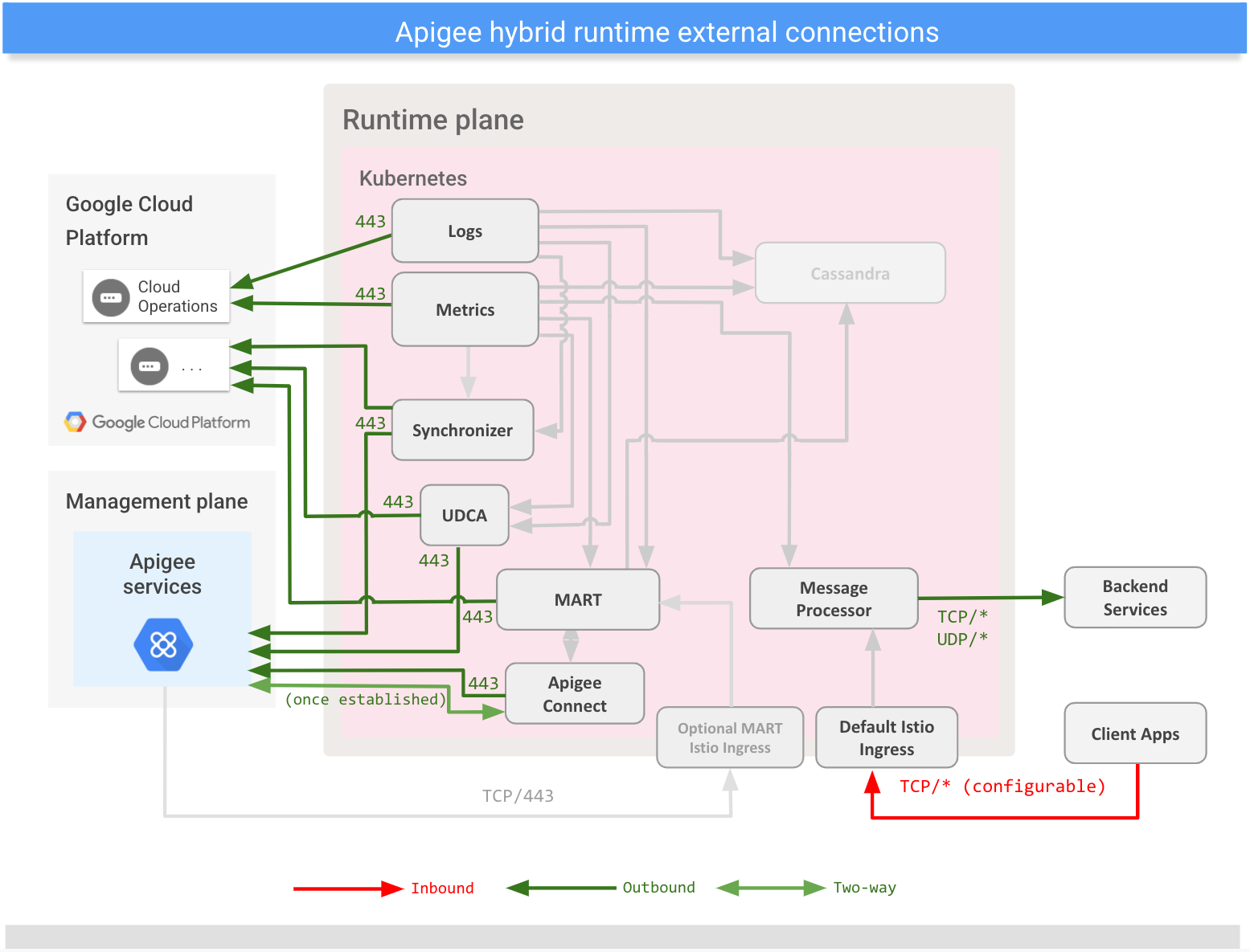 Muestra conexiones con servicios externos desde el plano del entorno de ejecución híbrido.