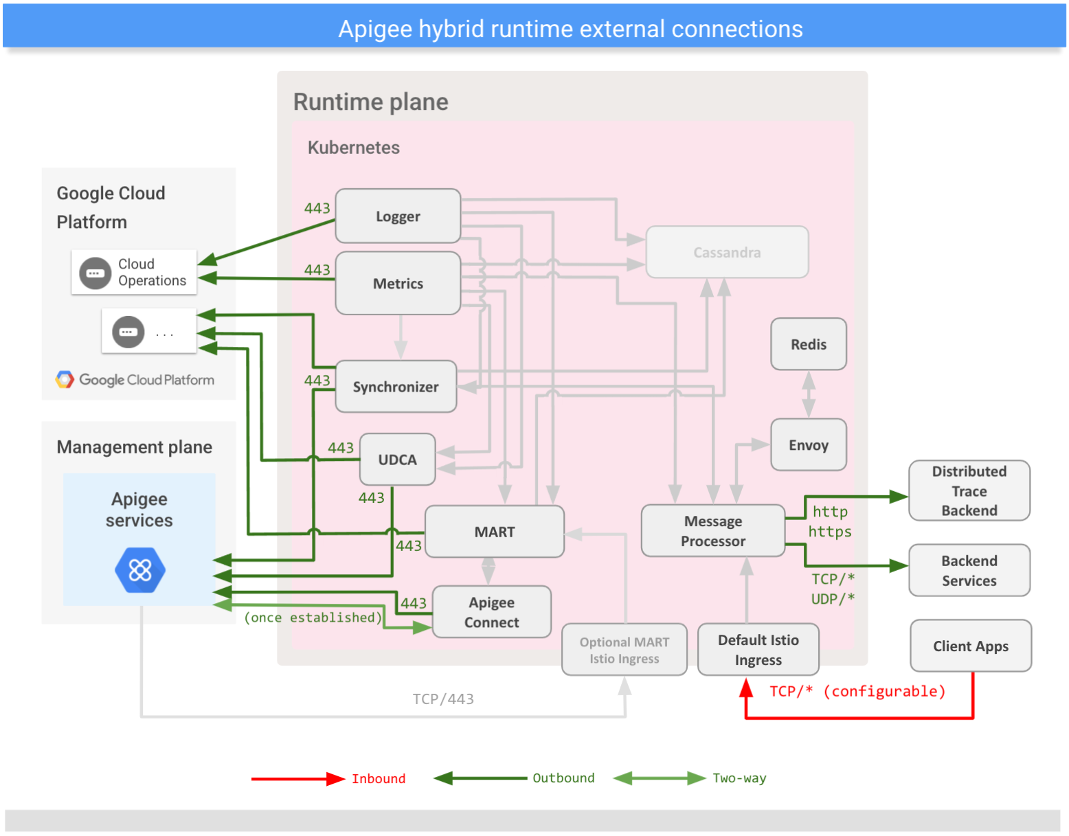 Mostra connessioni
con servizi esterni dal piano di runtime ibrido