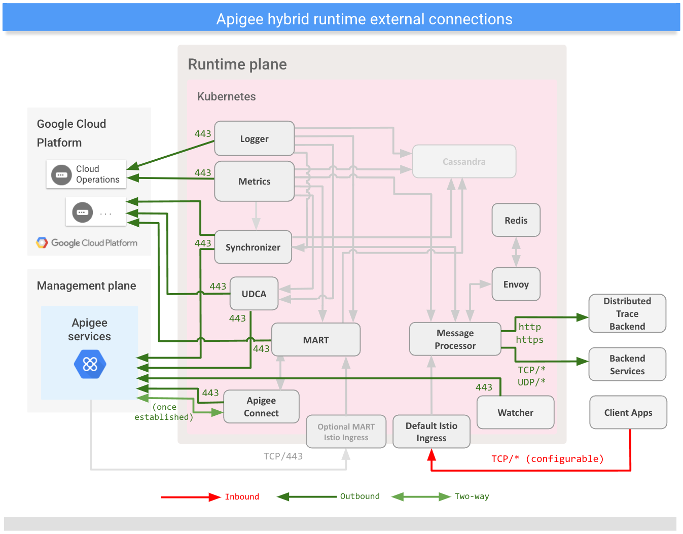 Affiche les connexions avec dles services externes du plan d&#39;exécution hybride