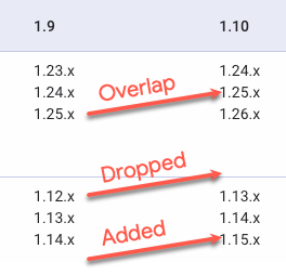 Überschneidung: v1.25.x ist in den Hybrid-Versionen 1.9 und 1.10 enthalten. Eingestellt: v1.12.x ist in der Hybrid-Version 1.9, aber nicht in der Version 1.10 enthalten. Hinzugefügt: v1.15.x ist in der Hybrid-Version 1.10, aber nicht in der Version 1.9 enthalten.