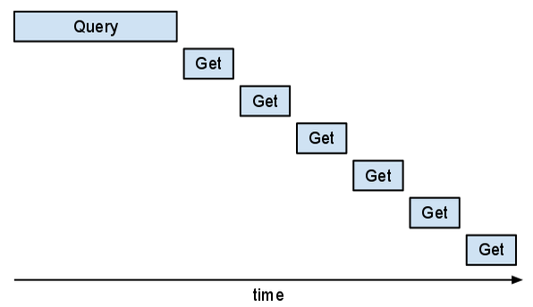 同步“Get”逐个执行