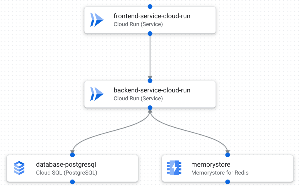 A three-tier web application in the design canvas. The application includes frontend, backend, and database components.