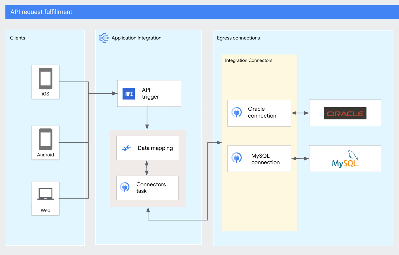 Diagrama de fulfillment da API