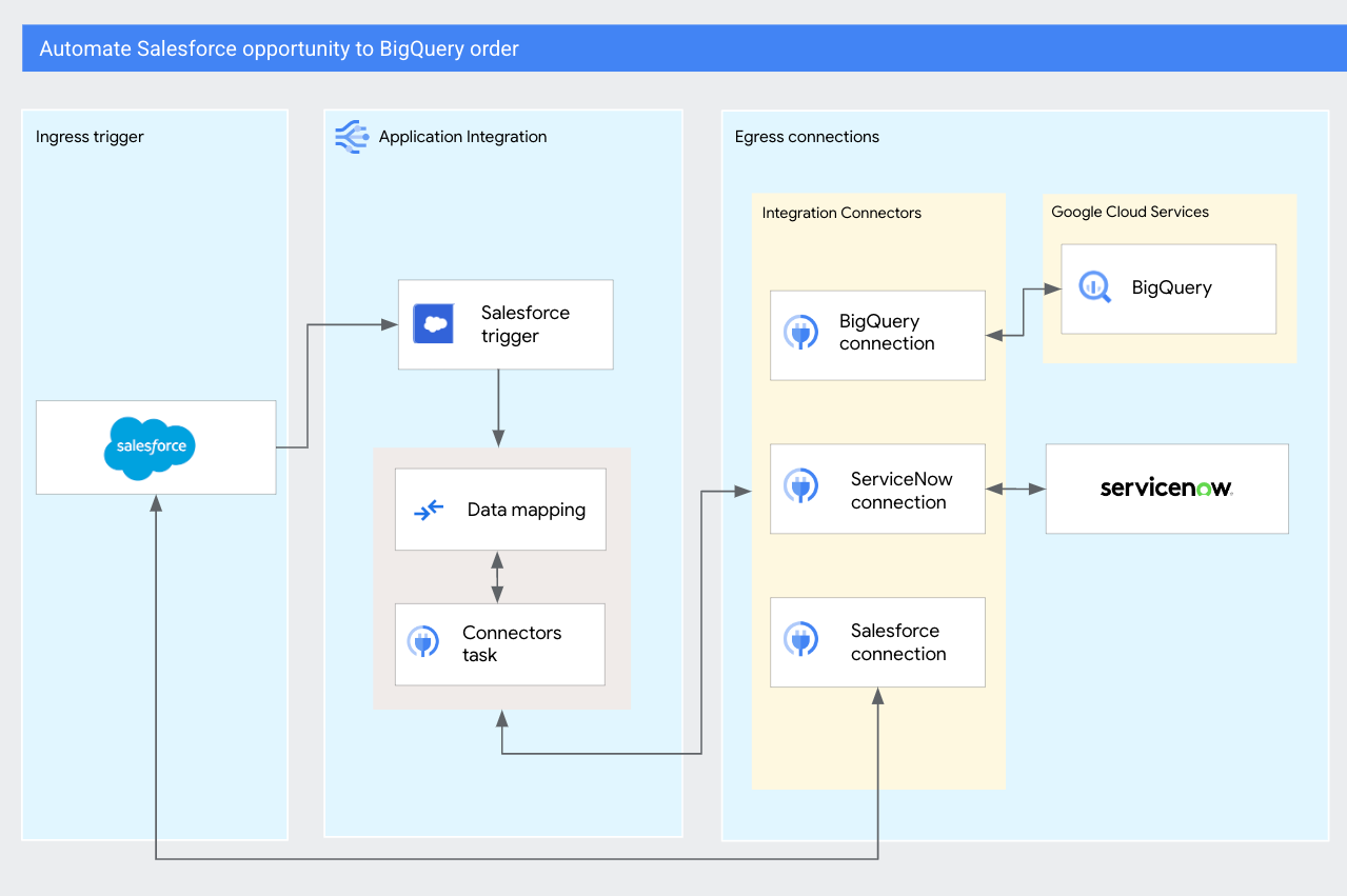 Diagrama de oportunidade do Salesforce para pedidos do BigQuery