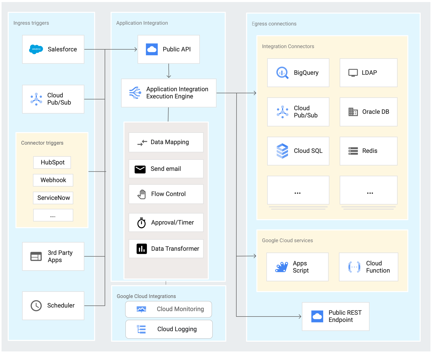 Application Integration の概要図