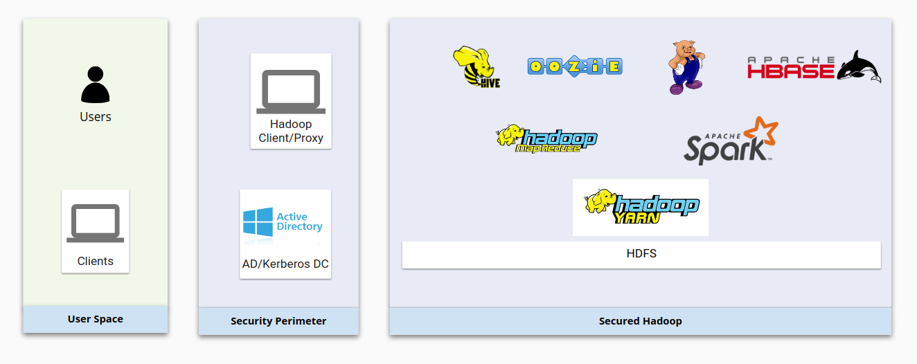 Hadoop infrastructure showing separate boxes for user space, security perimeter, and secured Hadoop