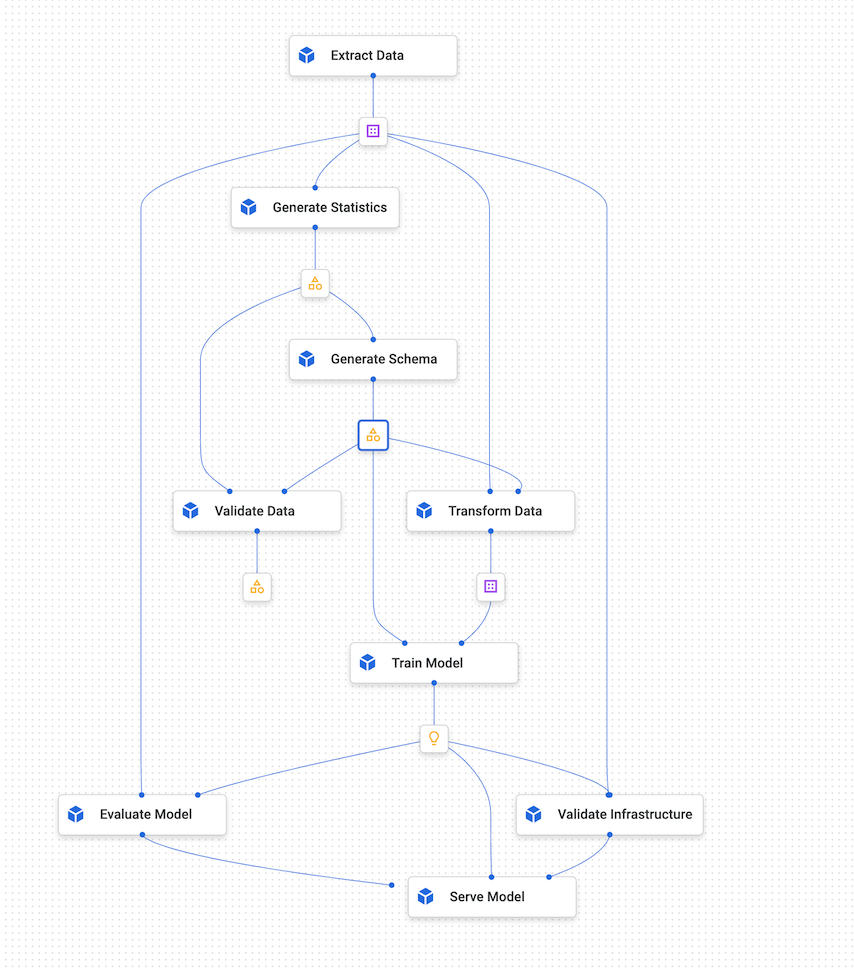 使用 Vertex AI Pipelines 的機器學習管道圖表。
