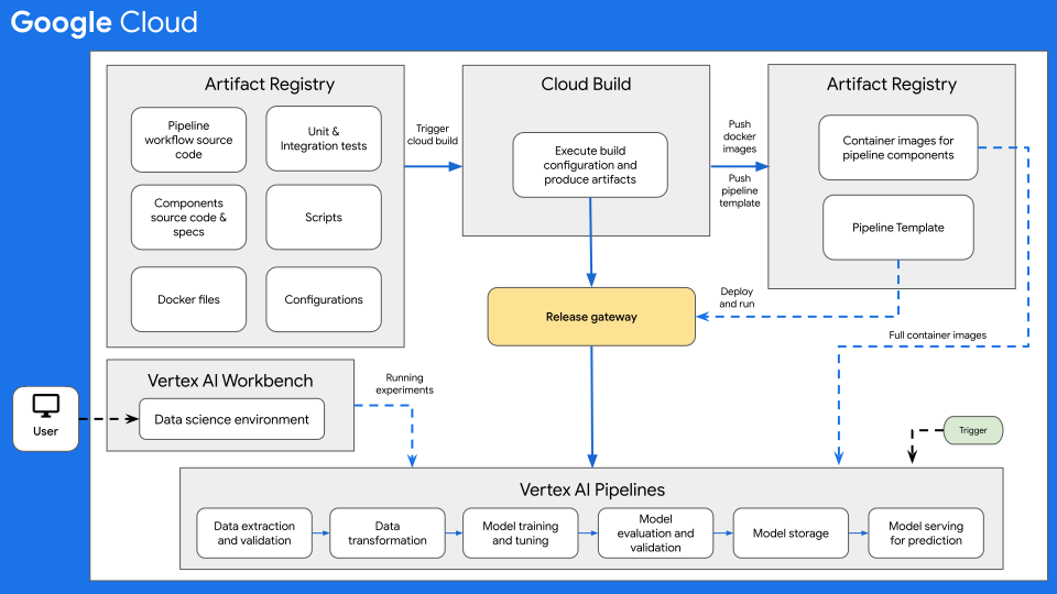 Architecture CI/CD pour le pipeline de ML avec Vertex AI Pipelines.