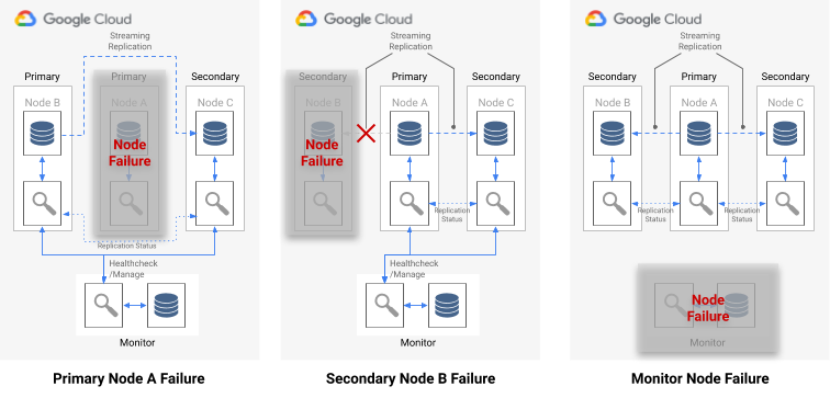 主要、次要和監控節點故障的 pg_auto_failover 故障情境。