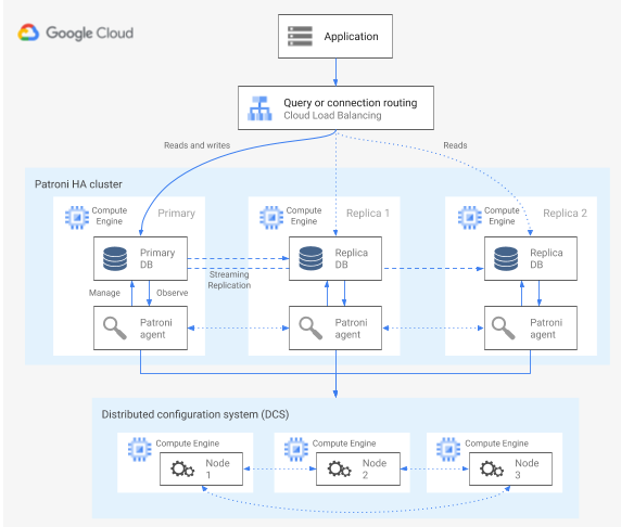 En un clúster de Patroni, interactúan los nodos de PostgreSQL, los DCS y los agentes de Patroni.