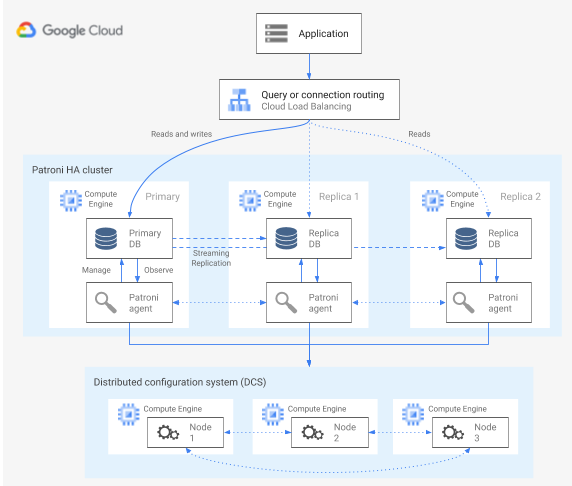 Patroni 叢集會與 PostgreSQL 節點、DCS 和 Patroni 代理程式互動。
