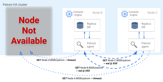 Durante il processo di failover di Patroni, le repliche controllano la loro posizione nel log WAL.