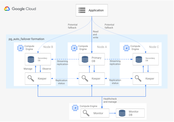 Eine pg_auto_failover-Architektur enthält eine Formation aus Knoten.