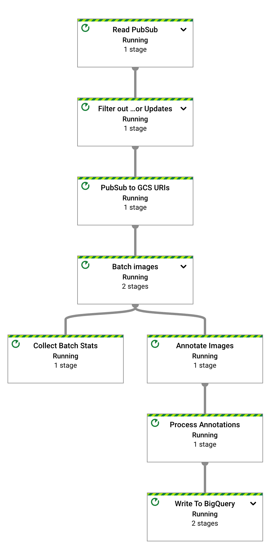 Dataflow 作业的工作流图。