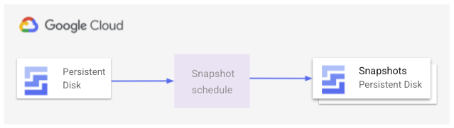 É criada uma política de recursos que define uma programação de snapshot e é anexada ao disco permanente para criar snapshots regulares.