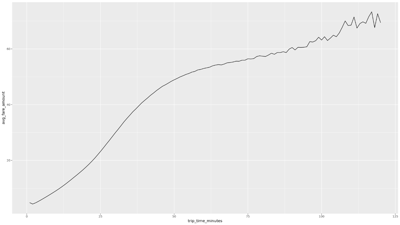 Una curva mostra che l&#39;importo medio della tariffa aumenta costantemente da 0 a 50 minuti e poi aumenta a un ritmo più lento da 50 a 125 minuti.