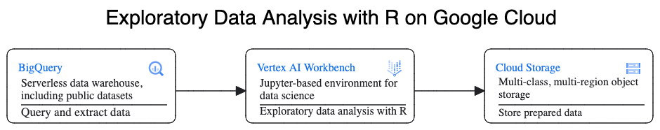 Flow of data from BigQuery to Vertex AI Workbench, where it's processed using R and the results are sent to Cloud Storage for further analysis.