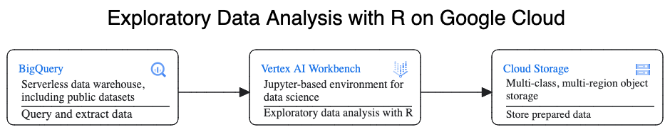 BigQuery から Vertex AI Workbench へのデータフロー。このフローは R を使用して処理され、結果は Cloud Storage に送信されて、詳細な分析が行われます。