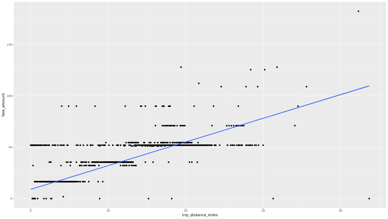 Un grafico a dispersione della relazione tra la distanza del viaggio e l&#39;importo della tariffa, con una linea di spianamento della regressione lineare.