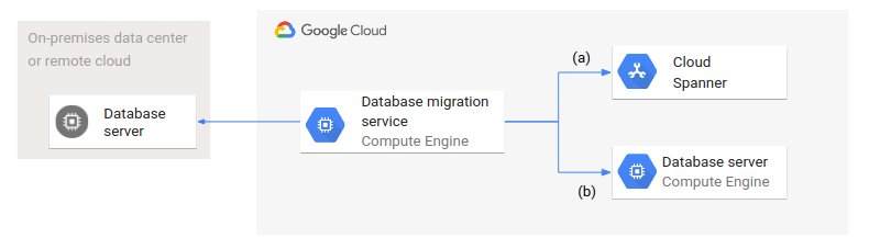 Architettura del servizio di migrazione che accede ai database di origine e di destinazione.