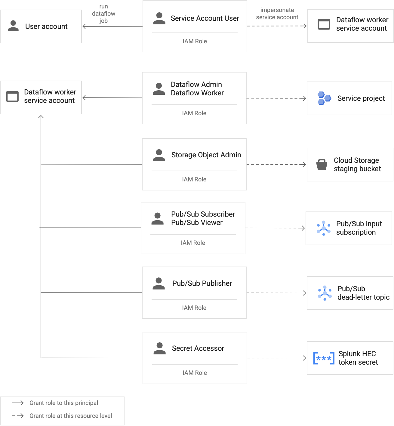 分配给 Dataflow 工作器服务账号的所需角色。