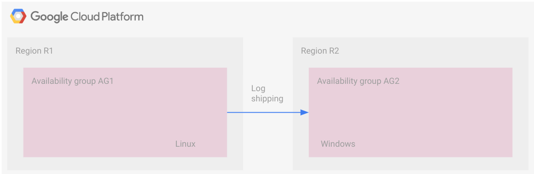 Architecture des groupes de disponibilité dans des régions distinctes avec différents systèmes d&#39;exploitation et envoi des journaux.