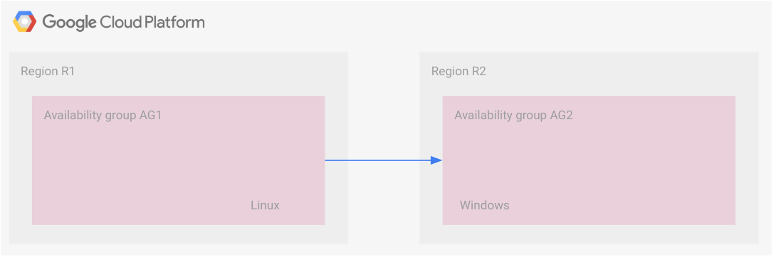 Architettura di un RE tra regioni con trasferimento di file di backup.