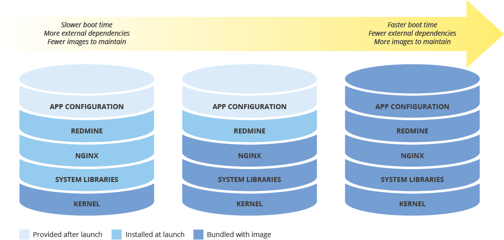 Diagramma che mostra 3 livelli di bundling (da non bundle a completamente in bundle) mappati rispetto al tempo di avvio dell&#39;immagine (il più in bundle è il più veloce ad avvio)