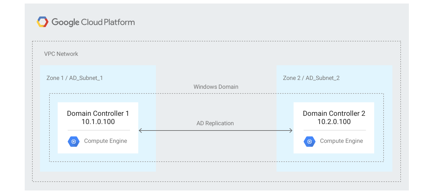 Architecture Active Directory tolérante aux pannes sur Google Cloud.