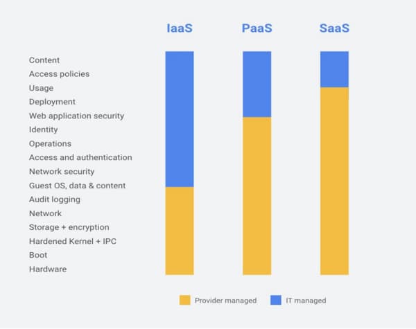 Responsabilités respectives des fournisseurs de services cloud et du client.