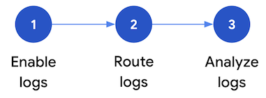 Les trois étapes de configuration de l&#39;analyse des journaux de sécurité : 1) activation des journaux, 2) routage des journaux et 3) analyse des journaux.