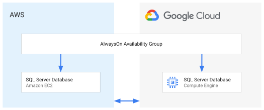 Grup Ketersediaan Always On menghubungkan database AWS ke database Google Cloud.