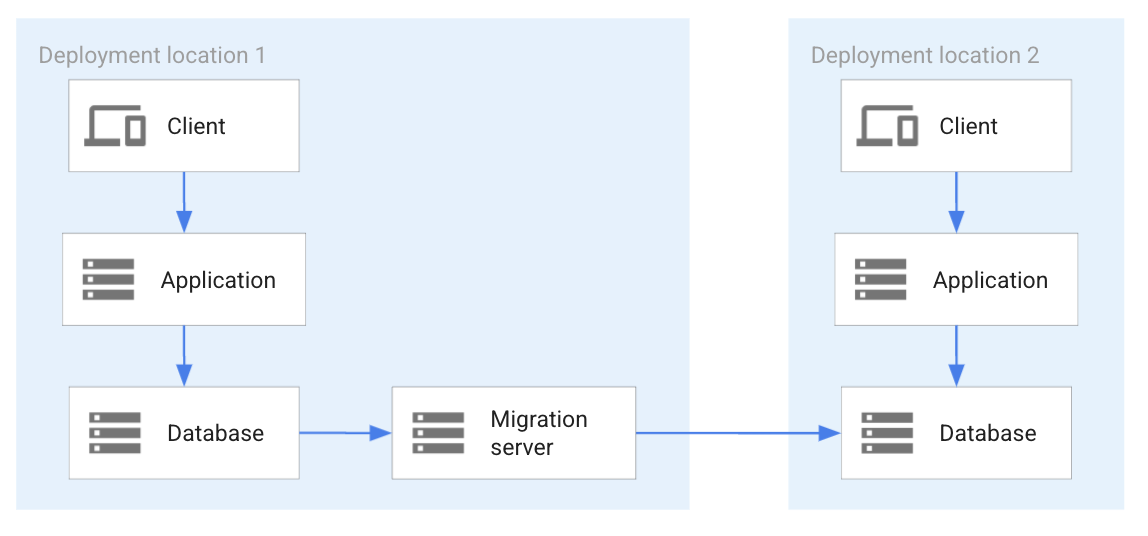 Replicación mediante tecnología de replicación y de migración de bases de datos