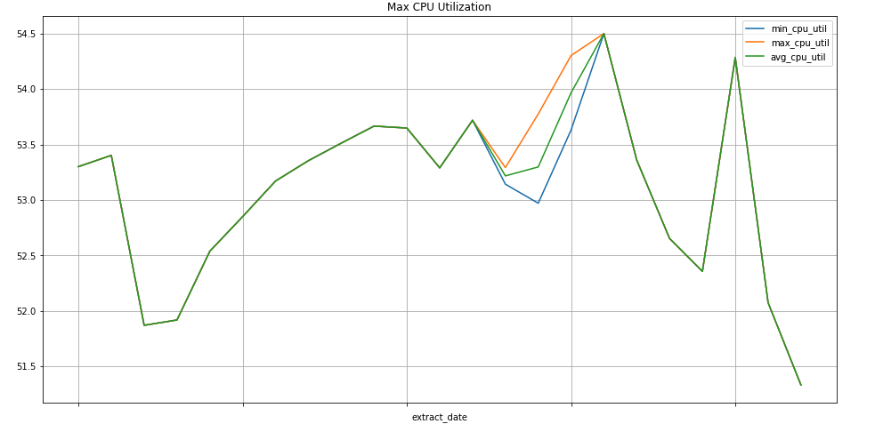 CPU 用量图