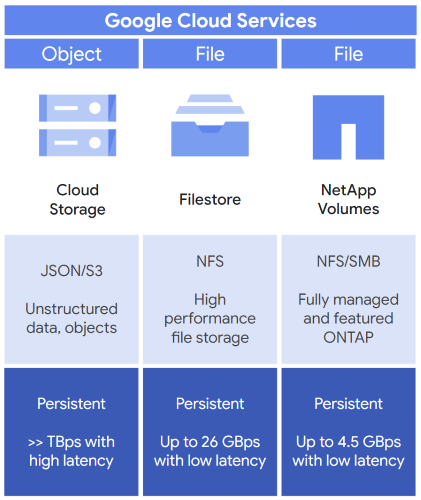 AI / ML ワークロードの初期ストレージを選択する際に検討すべきオプションは、Cloud Storage、Filestore、NetApp Volumes の 3 つです。