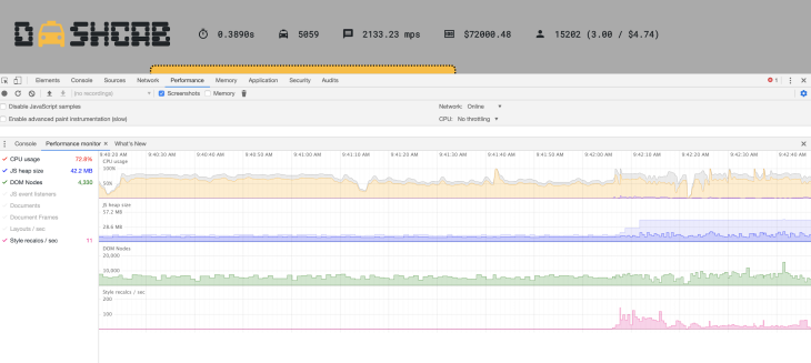 Riquadro del monitoraggio delle prestazioni del browser che mostra l&#39;utilizzo della CPU, le dimensioni dell&#39;heap, i nodi DOM e i ricollegamenti degli stili al secondo. I valori sono relativamente uniformi.