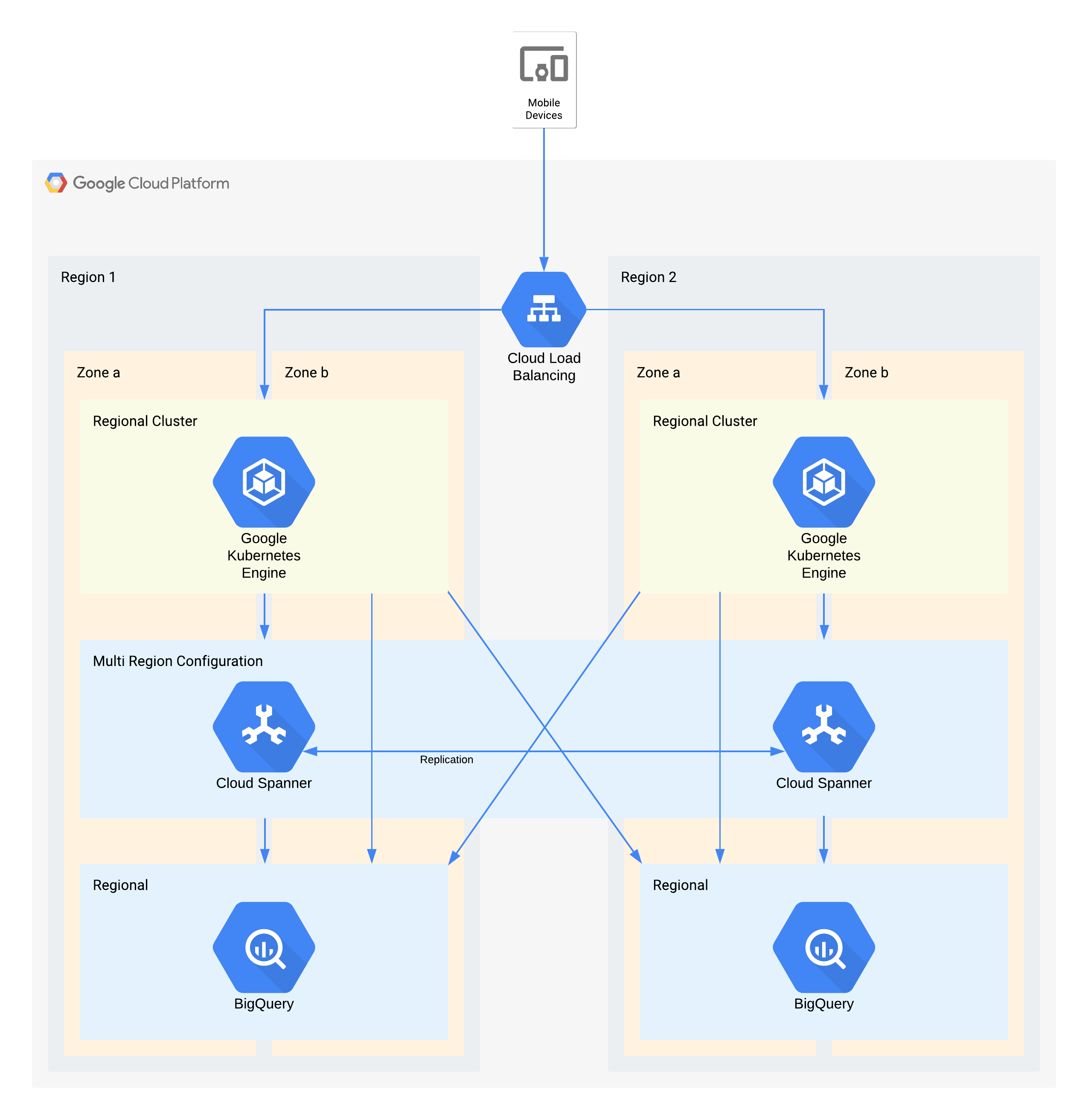 使用 Google Cloud 产品的层级 1 架构示例