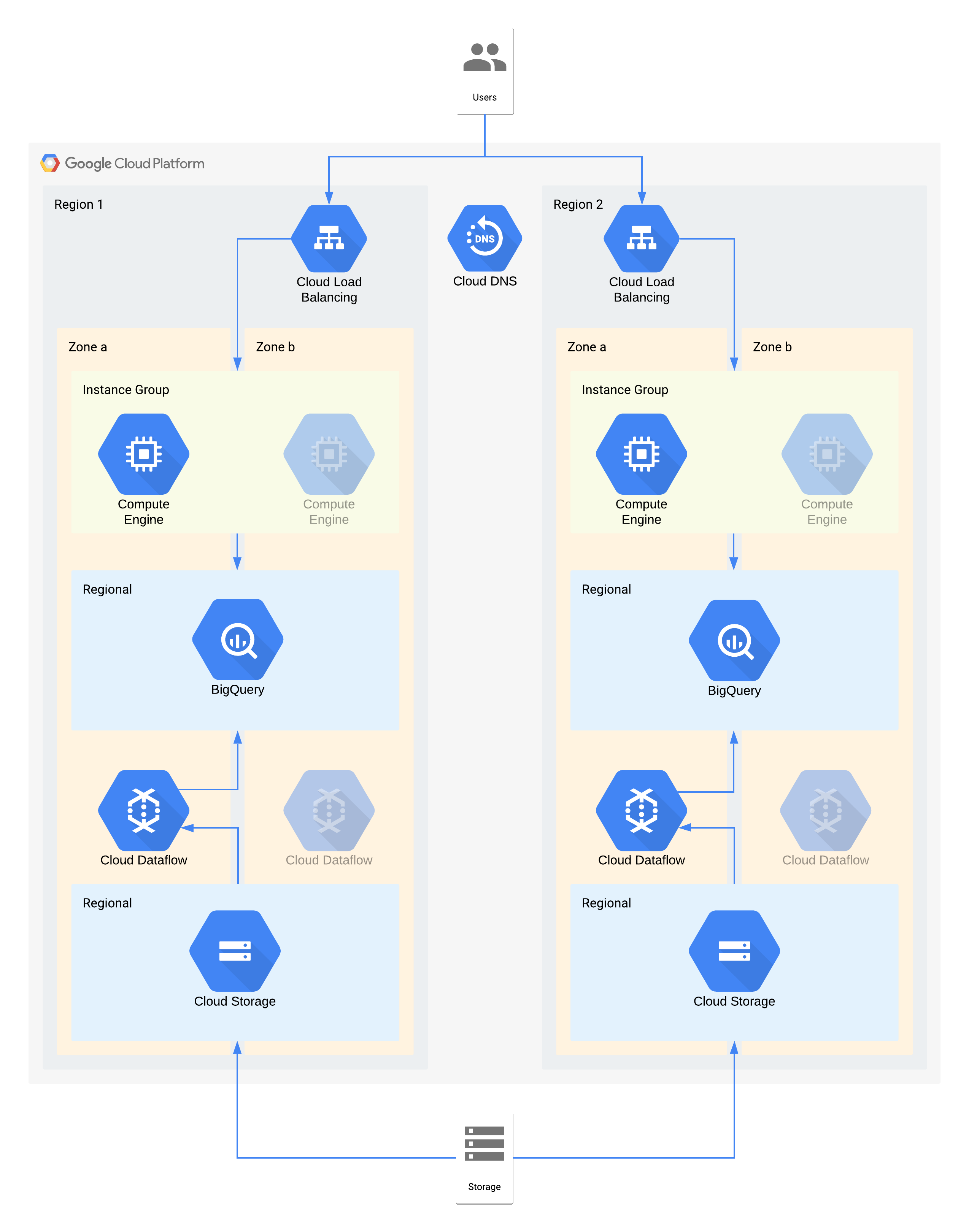 Google Cloud 제품을 사용하는 등급 2 아키텍처 예시