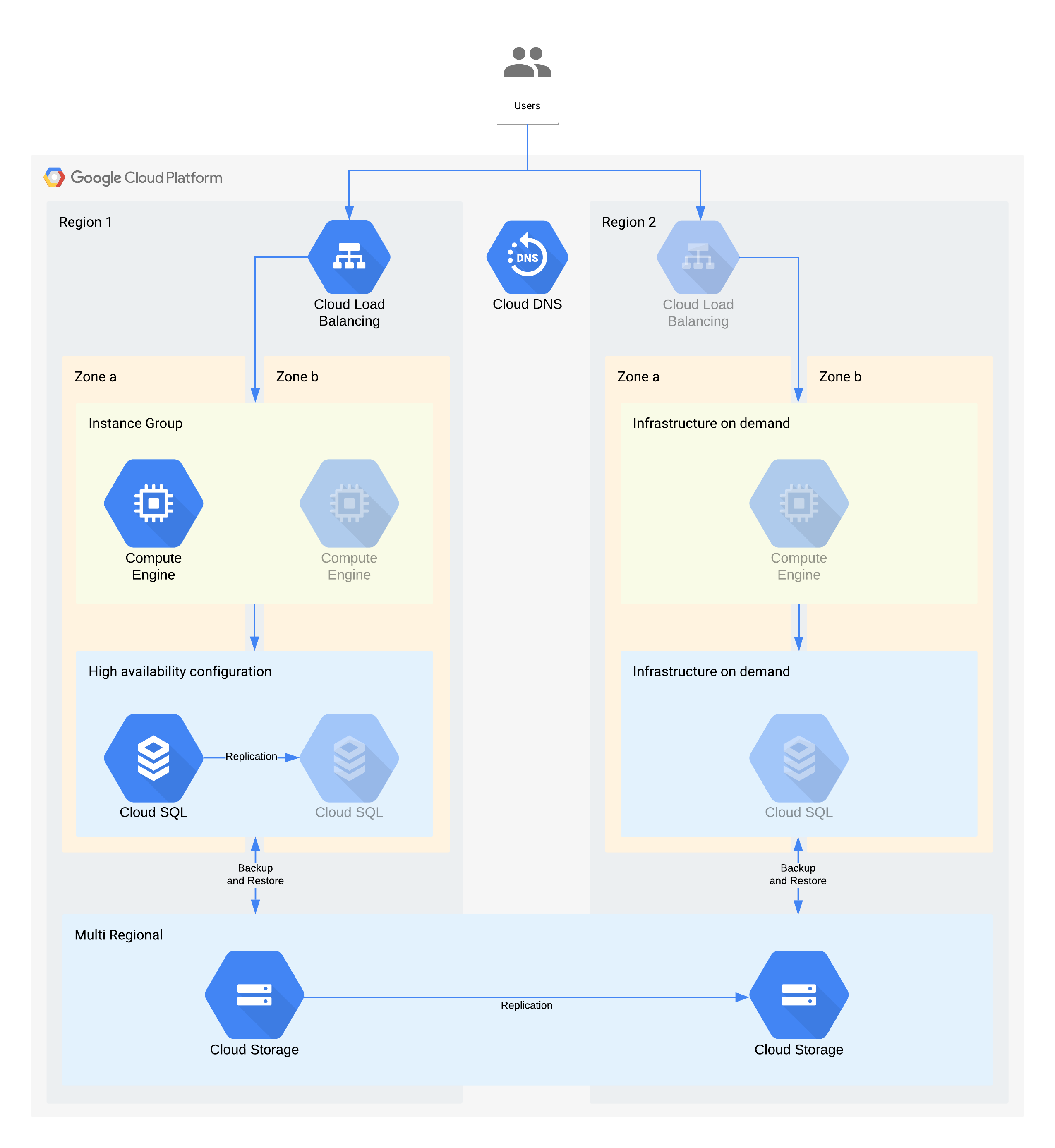 Google Cloud 제품을 사용하는 등급 3 아키텍처 예시