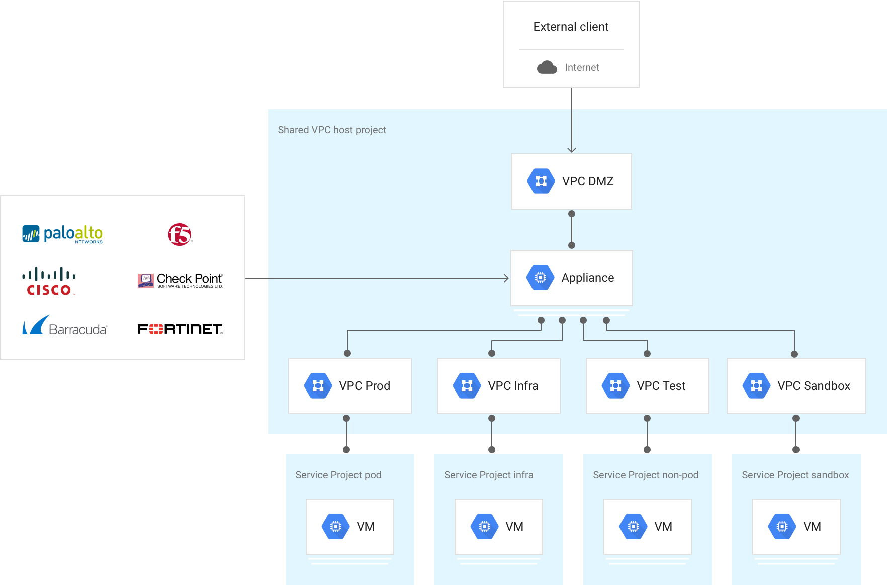 VM dotée de plusieurs cartes d&#39;interface réseau avec un VPC partagé